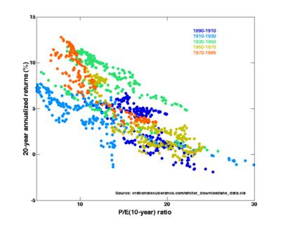 Price-Earnings ratios as a predictor of twenty-year returns based upon the plot by Robert Shiller (Figure 10.1,  source). The horizontal axis shows the real price-earnings ratio of the S&P Composite Stock Price Index as computed in Irrational Exuberance (inflation adjusted price divided by the prior ten-year mean of inflation-adjusted earnings). The vertical axis shows the geometric average real annual return on investing in the S&P Composite Stock Price Index, reinvesting dividends, and selling twenty years later. Data from different twenty year periods is color-coded as shown in the key. See also ten-year returns. Shiller states that this plot "confirms that long-term investors—investors who commit their money to an investment for ten full years—did do well when prices were low relative to earnings at the beginning of the ten years. Long-term investors would be well advised, individually, to lower their exposure to the stock market when it is high, as it has been recently, and get into the market when it is low." This correlation between prices and long-term returns is not explained by the efficient market hypothesis.