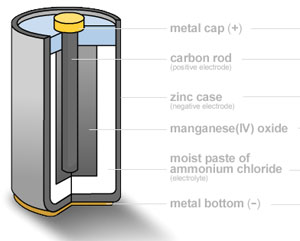 batteria zinco carbone