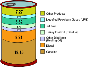 An image with the breakout of petroluem products: asphalt - 3 percent, jet fuel - 9%, propane - 6%, other products - 20%, heating oil and diesel fuel - 19%, gasoline 43 percent,