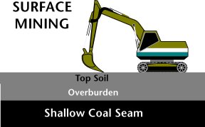 Diagram of surface mining. A huge backhoe digs through the top soil, the overburden and then into a shallow coal seam.