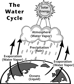 Image of the water cycle. Solar energy heats water on the surface, causing it to evaporate.

This water vapor condenses into clouds and falls back onto the surface as precipitation.

The water flows through rivers back into the oceans, where it can evaporate and begin the cycle over again.
