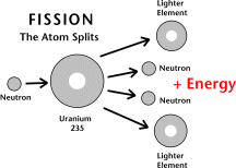 Drawing of how fission splits the uranium atom.