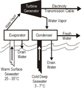 Diagram of ocean thermal energy.