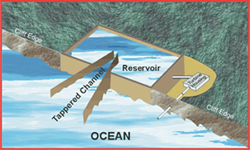 Diagram of wave energy site.