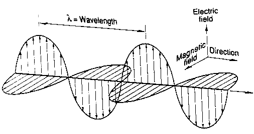 electromagnetic wave 