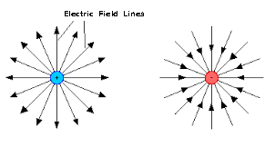 Electric field lines for a positive and negative charge