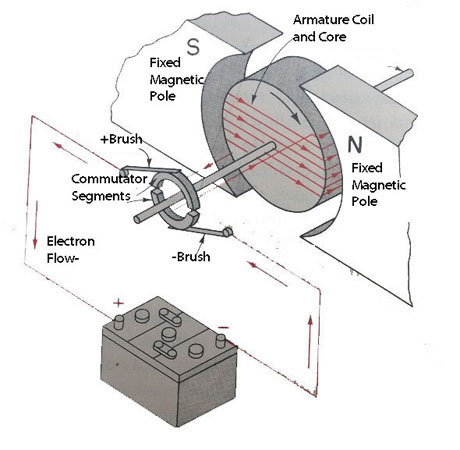  how does an electric motor work