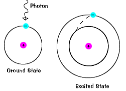 atom excited by light