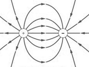 Electric field lines between a positive and negative charge