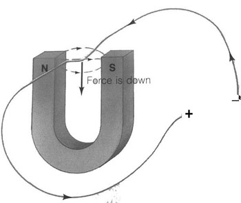 a force acts on a wire in a magnetic field