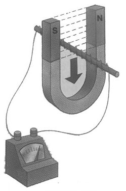 induced current in magnetic field