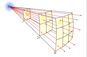 inverse square law