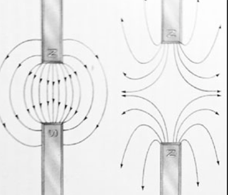 lines of magnetic fields in attractive and repulsive magnets