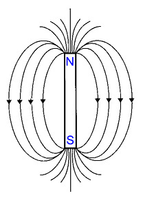 magnetic field of a magnet