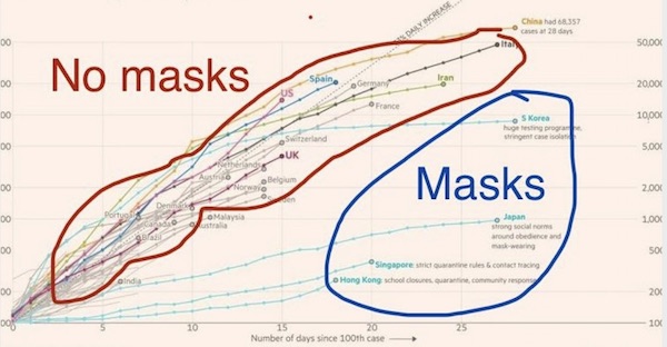 comparison of countries with and without masks for Covid-19