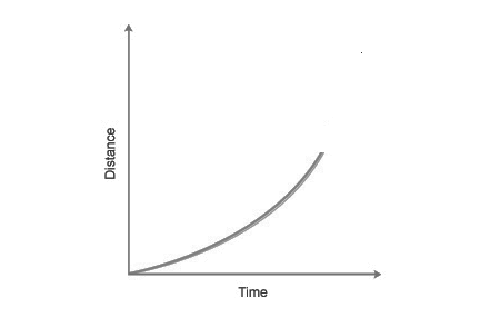 acceleration graph