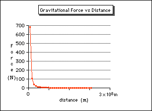 gravity graph
