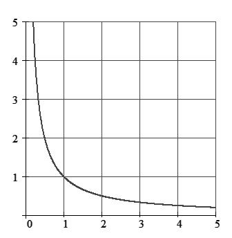 inverse-relationship-graph