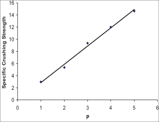 linear relationship