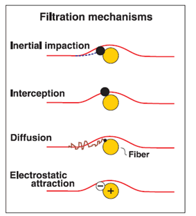 Filtration mechanism in respirator masks