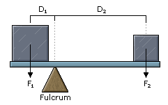 The principle of the lever tells us that the above is in , with all forces balancing, if F1D1 = F2D2.