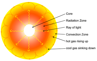 the layers of the sun