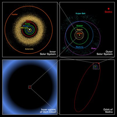 A Diagram showing approximately how far away the Oort cloud might be in relation to the planets of the Solar System