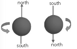 a spinning electron produces a magnetic field