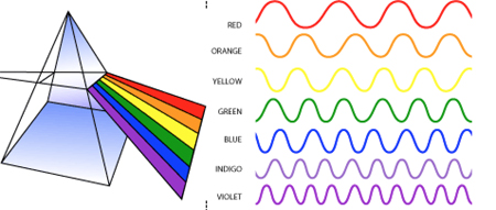 What is the between speed, velocity and acceleration?