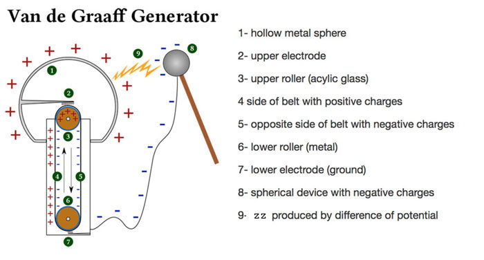 Van de Graaff Generator