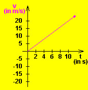 graph of velocity vs. time
