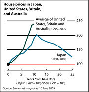 Inflation-adjusted home prices in Japan (1980â€“2005) compared to home price appreciation in the United States, Britain, and Australia (1995â€“2005).