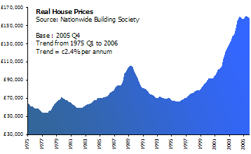 UK house prices between 1975 and 2006.